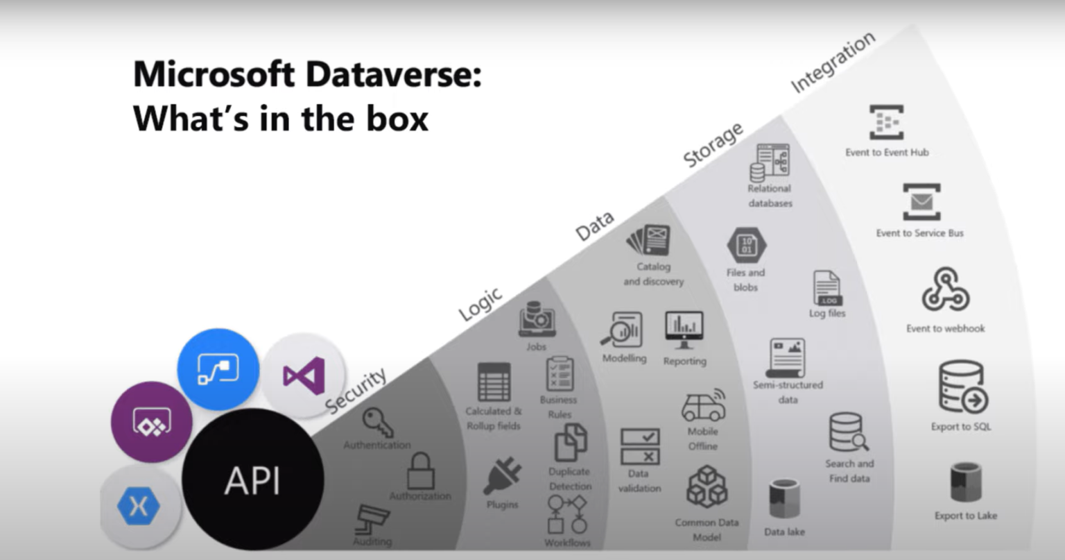 Microsoft Dataverse Explained (in details)