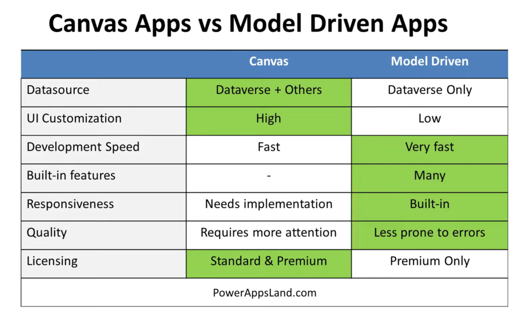 Canvas App vs Model Driven App - Comparison Table